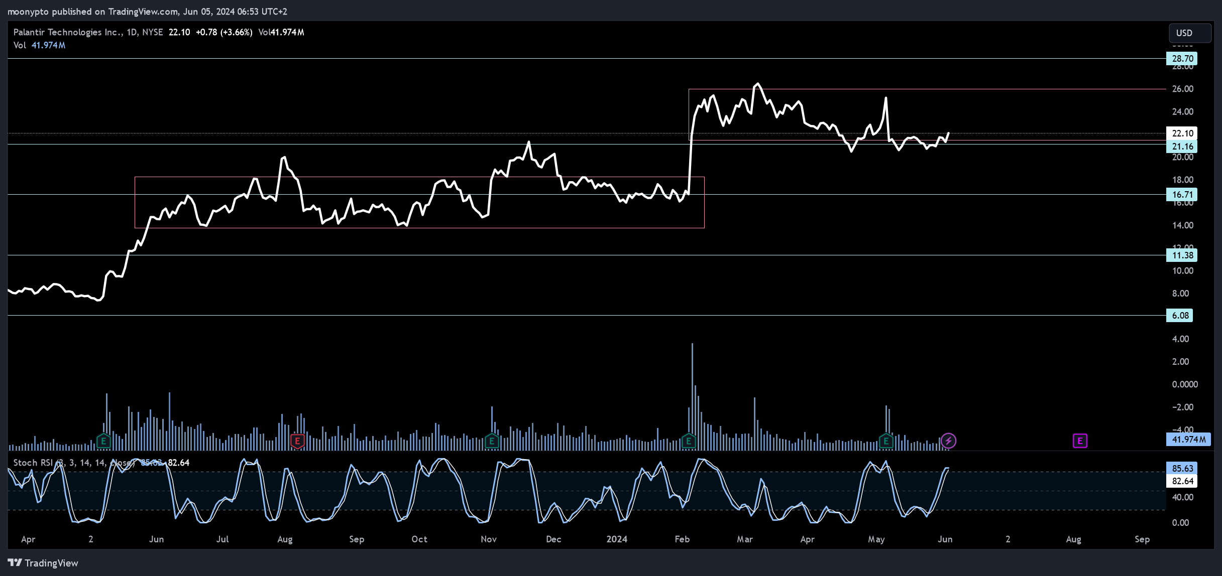 BATS:PLTR Chart Image by moonypto