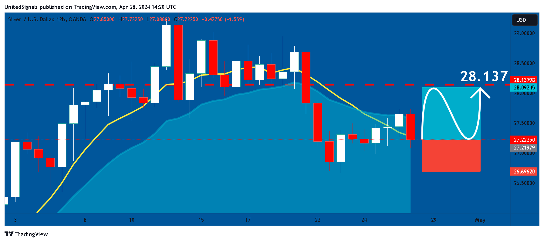 OANDA:XAGUSD Chart Image by UnitedSignals