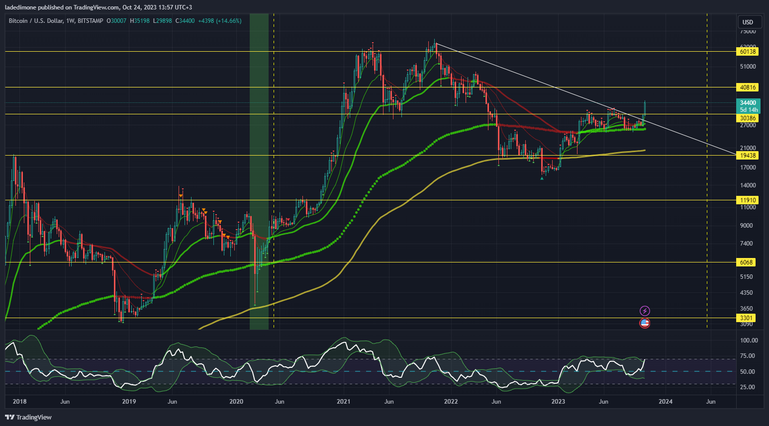 BITSTAMP:BTCUSD Chart Image by ladedimone