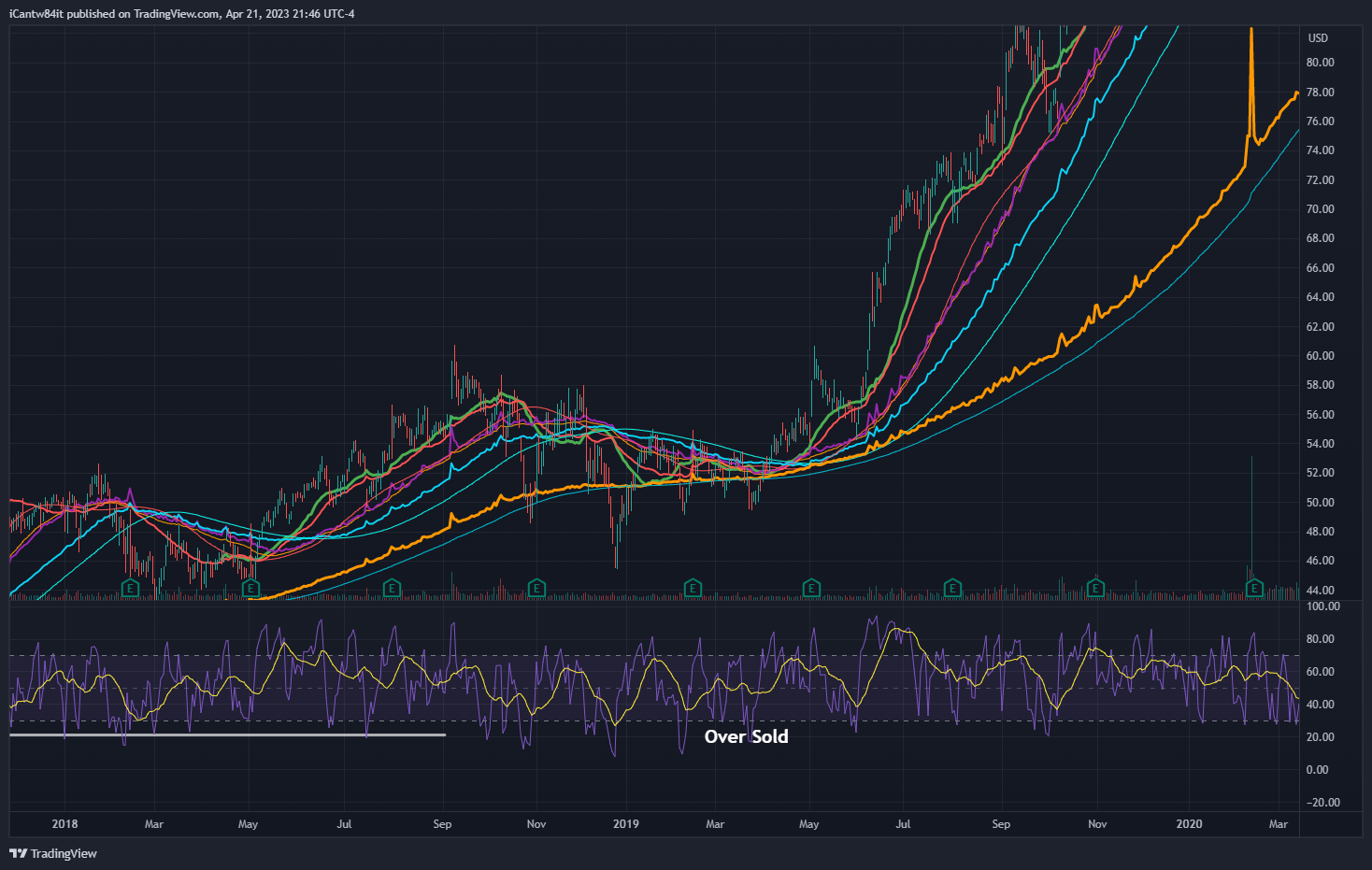 NYSE:GNRC Chart Image by iCantw84it
