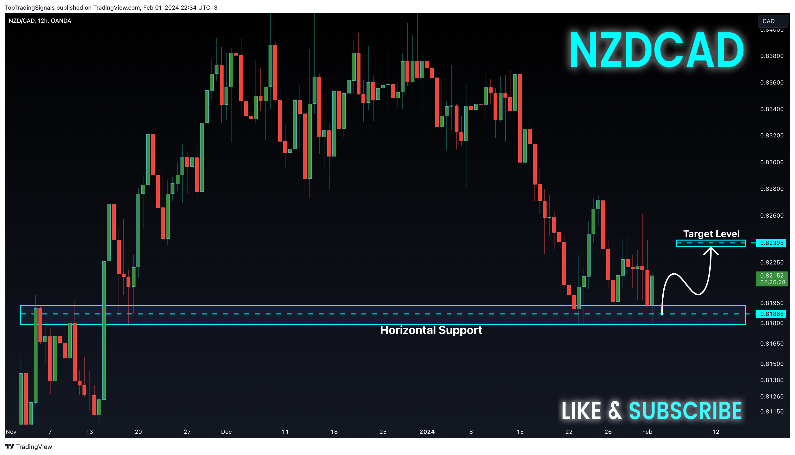 OANDA:NZDCAD Chart Image by TopTradingSignals