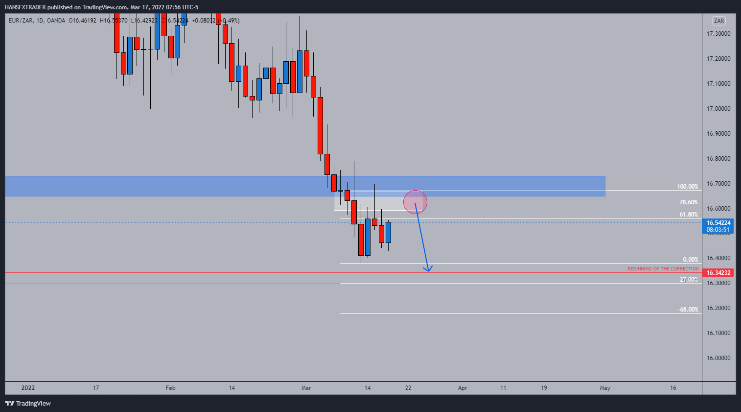 OANDA:EURZAR Chart Image by HANSFXTRADER