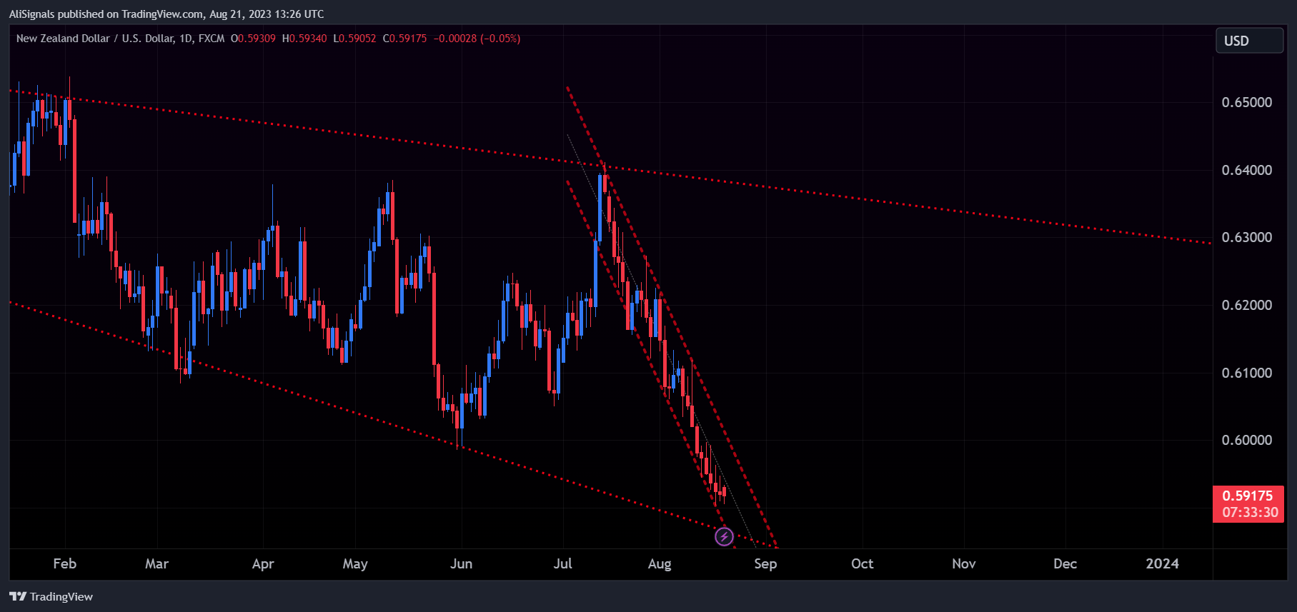FX:NZDUSD Chart Image by AliSignals