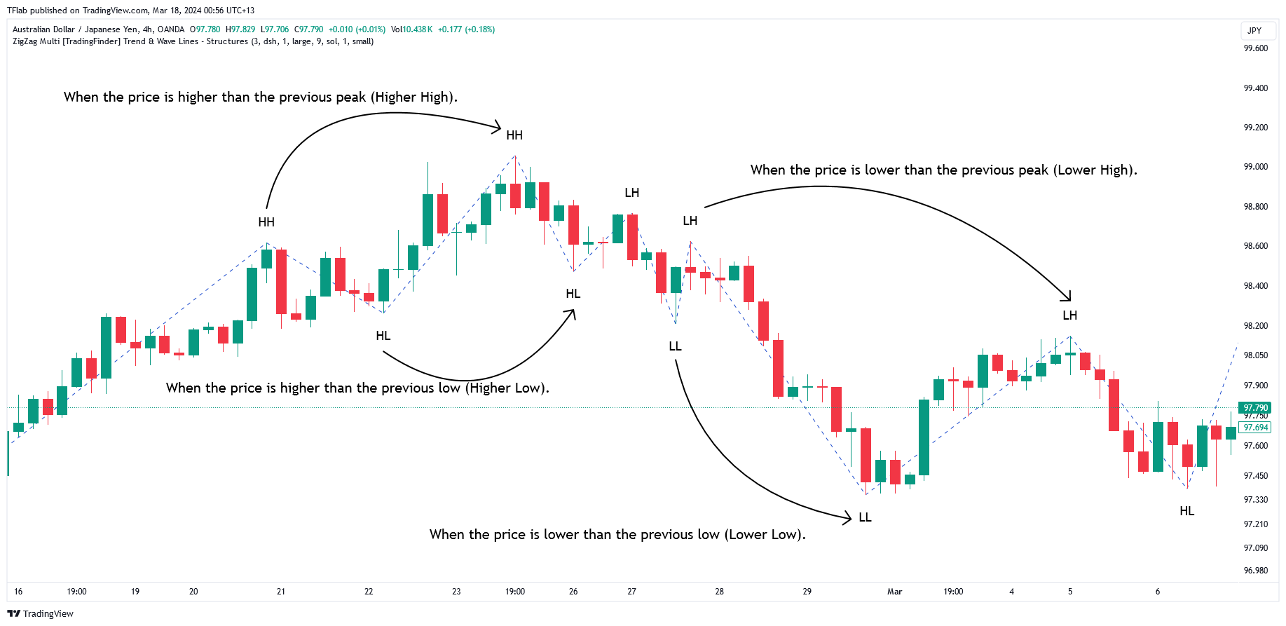 OANDA:AUDJPY Chart Image by TFlab