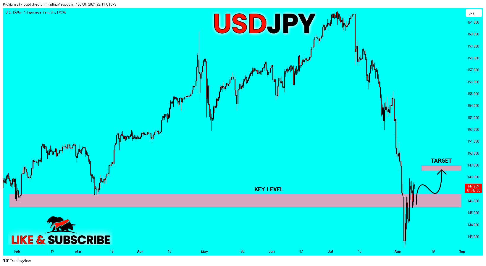 FX:USDJPY Chart Image by ProSignalsFx
