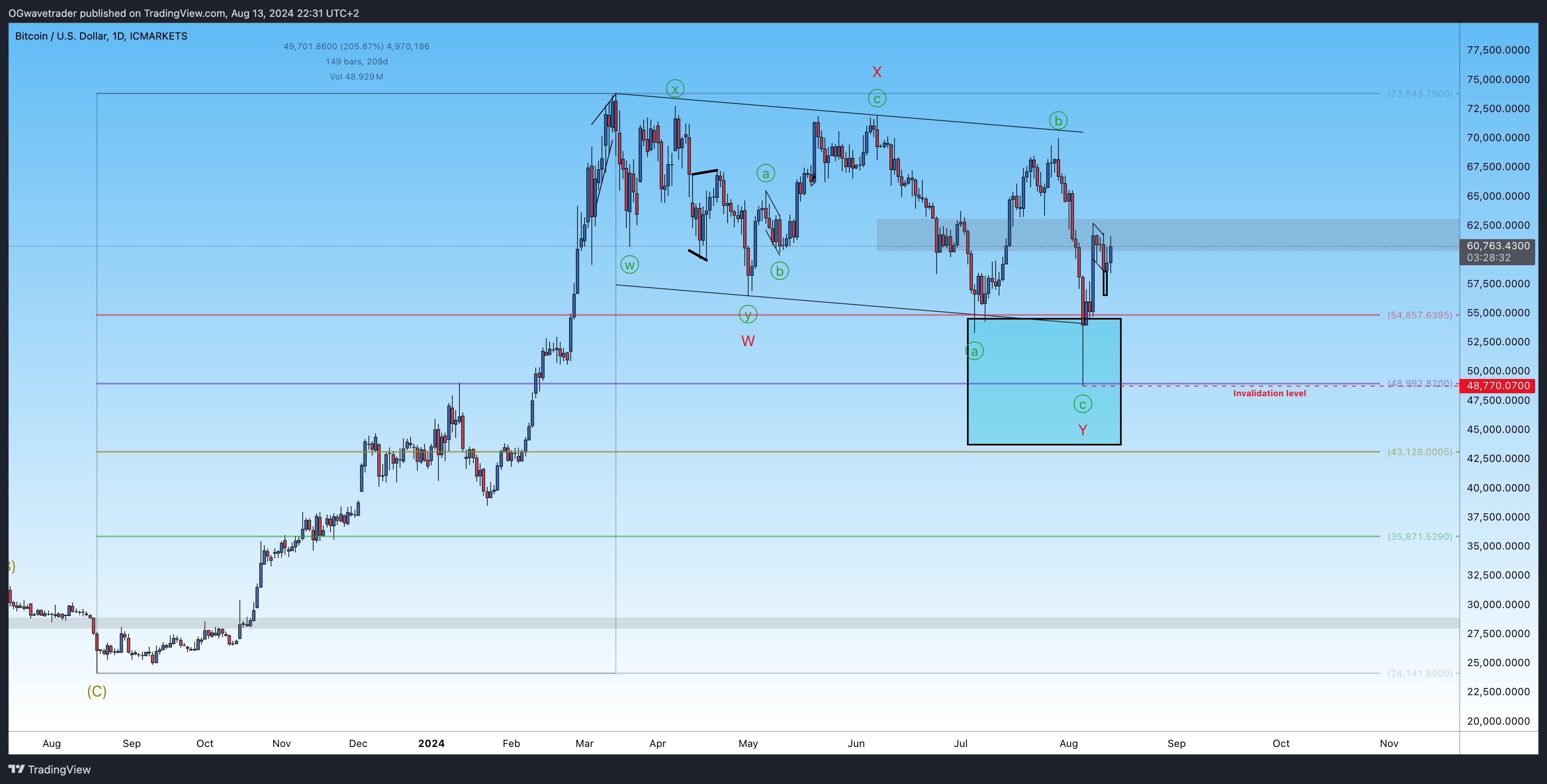 ICMARKETS:BTCUSD Chart Image by OGwavetrader