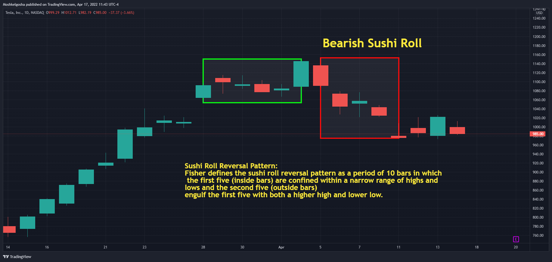 NASDAQ:TSLA Chart Image by Moshkelgosha