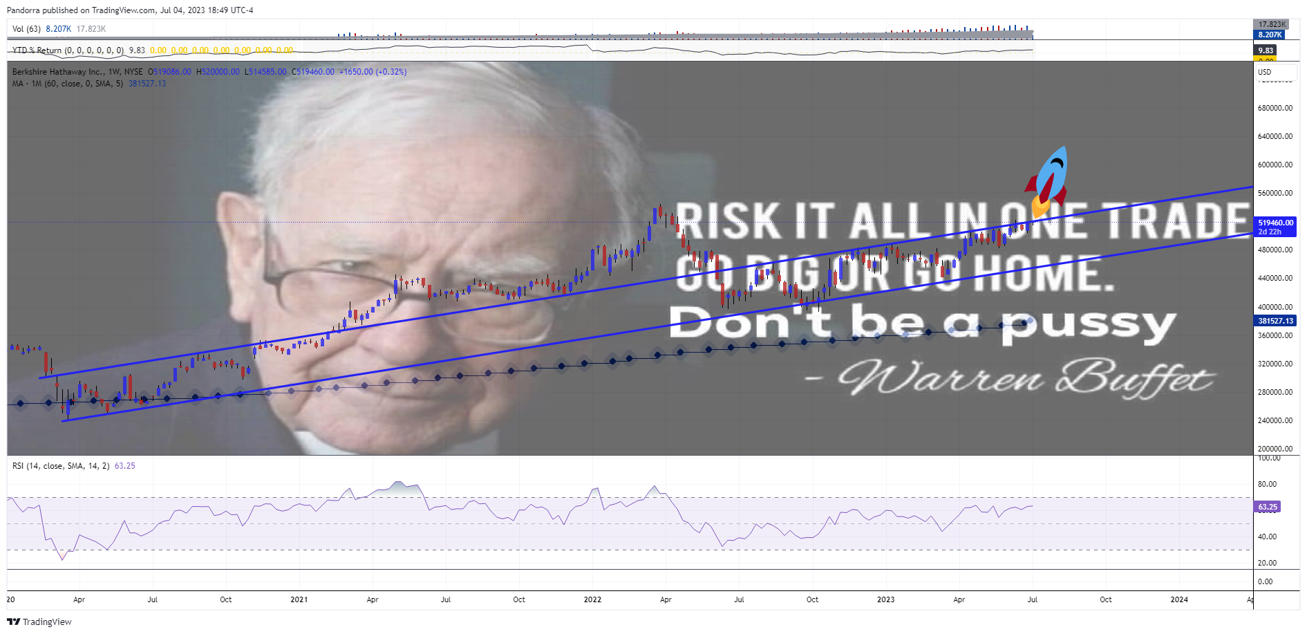 NYSE:BRK.A Chart Image by PandorraResearch