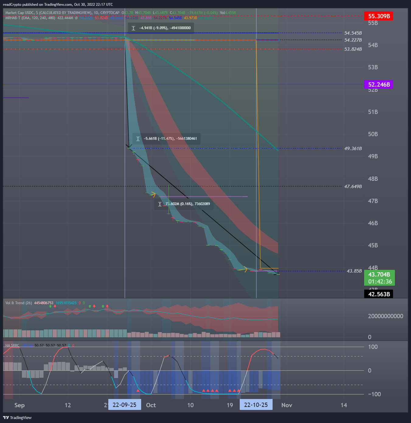 CRYPTOCAP:USDC Chart Image by readCrypto
