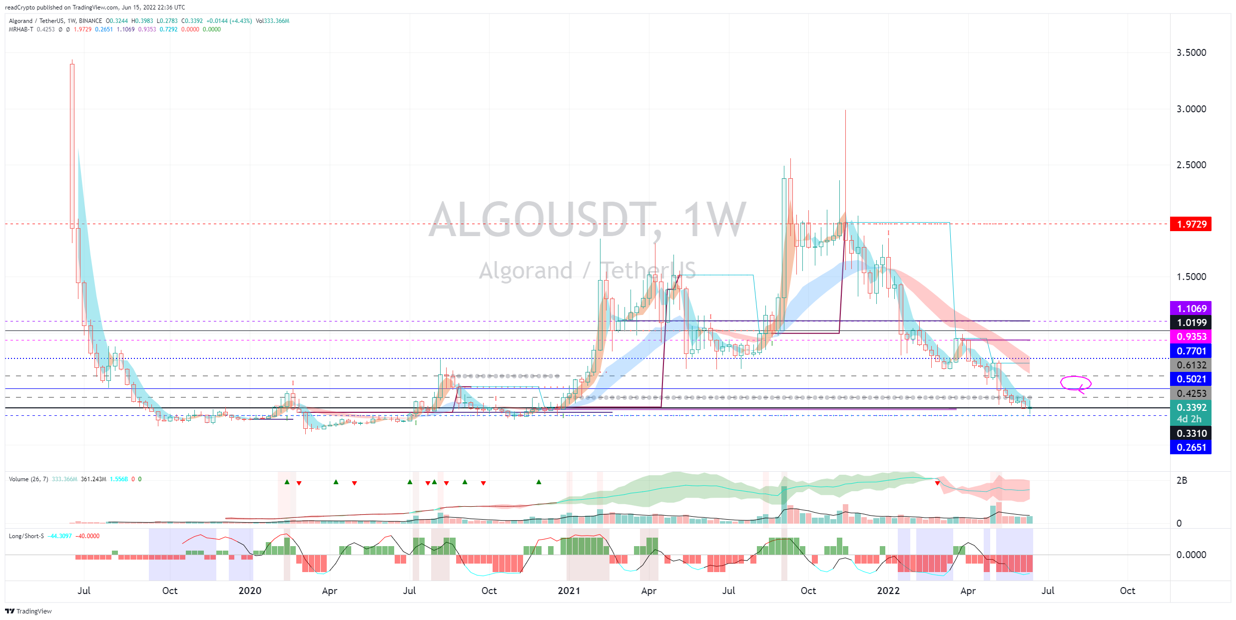 BINANCE:ALGOUSDT Chart Image by readCrypto