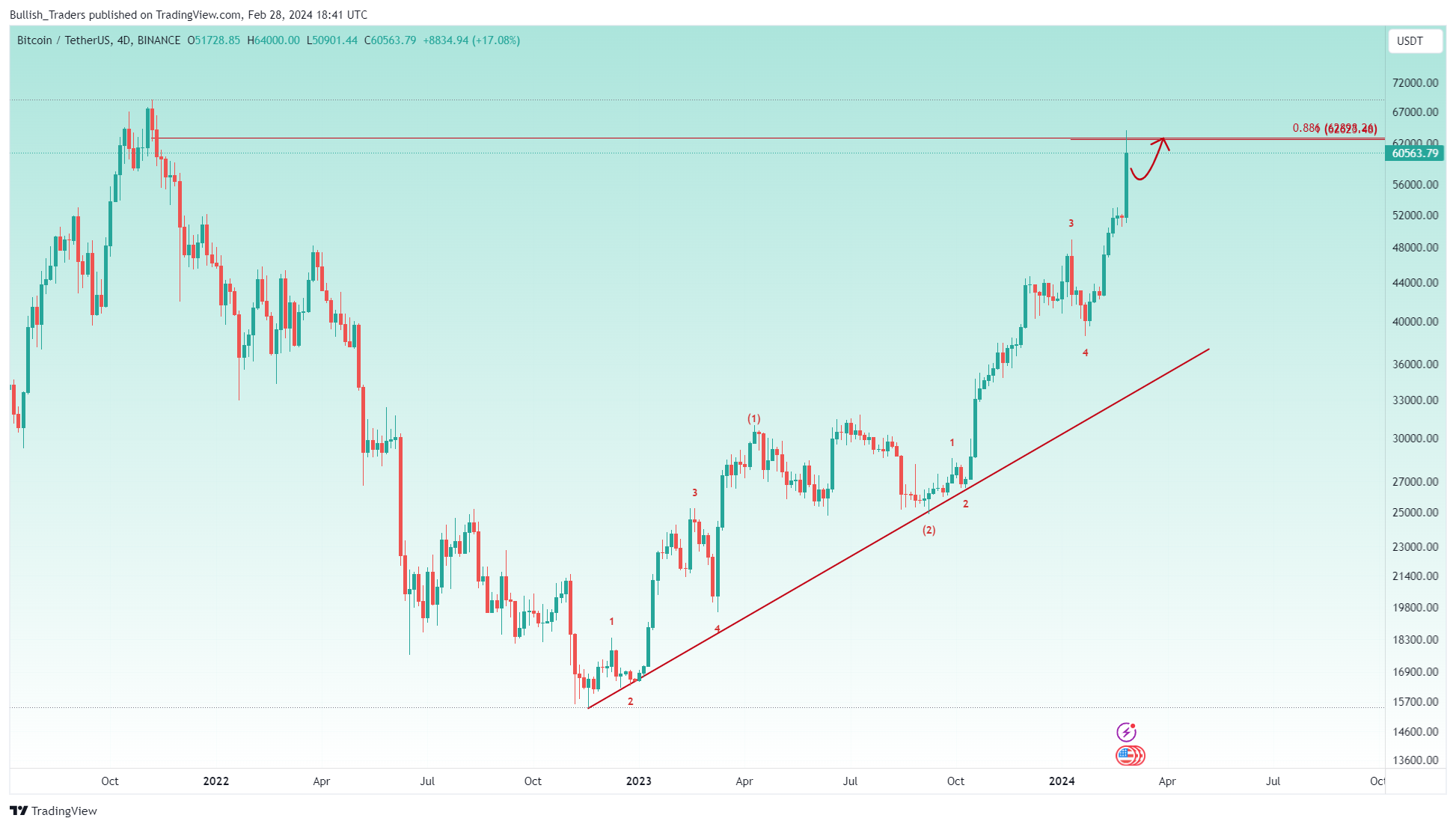 BINANCE:BTCUSDT Chart Image by Bullish_Traders