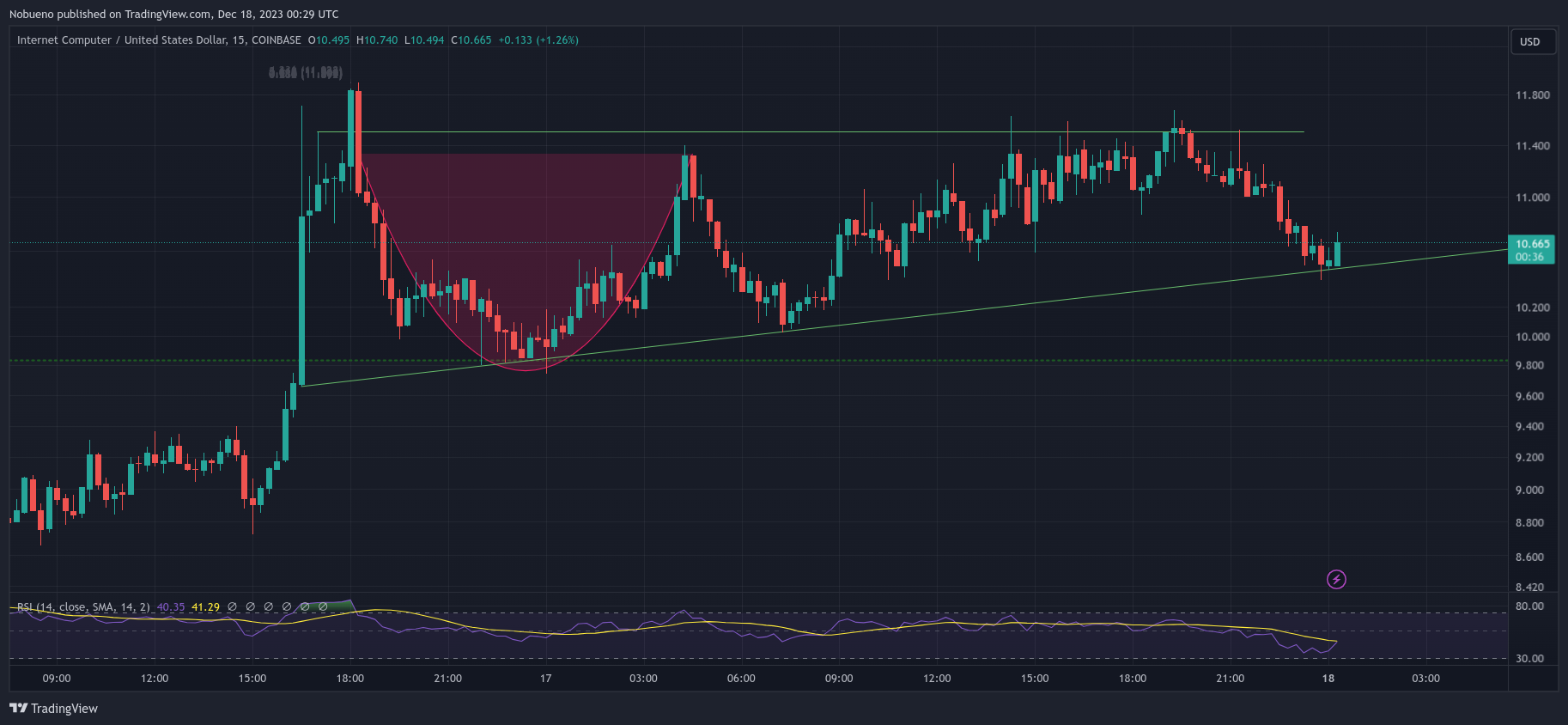 COINBASE:ICPUSD Chart Image by Nobueno