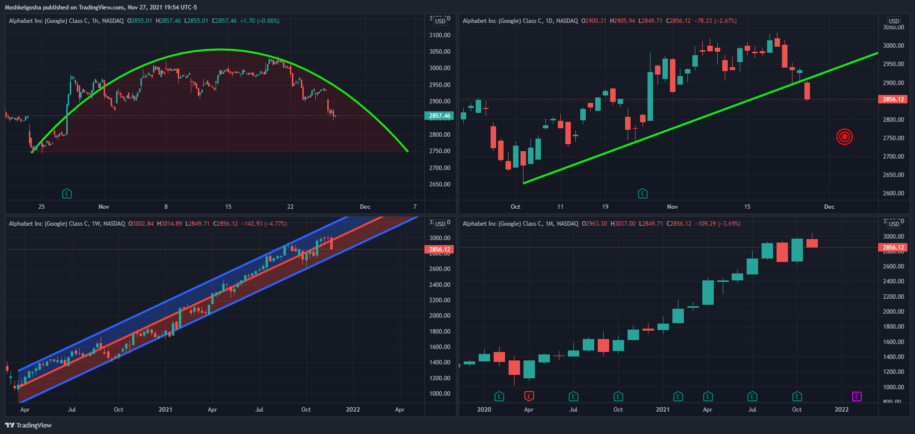 NASDAQ:GOOG Chart Image by Moshkelgosha