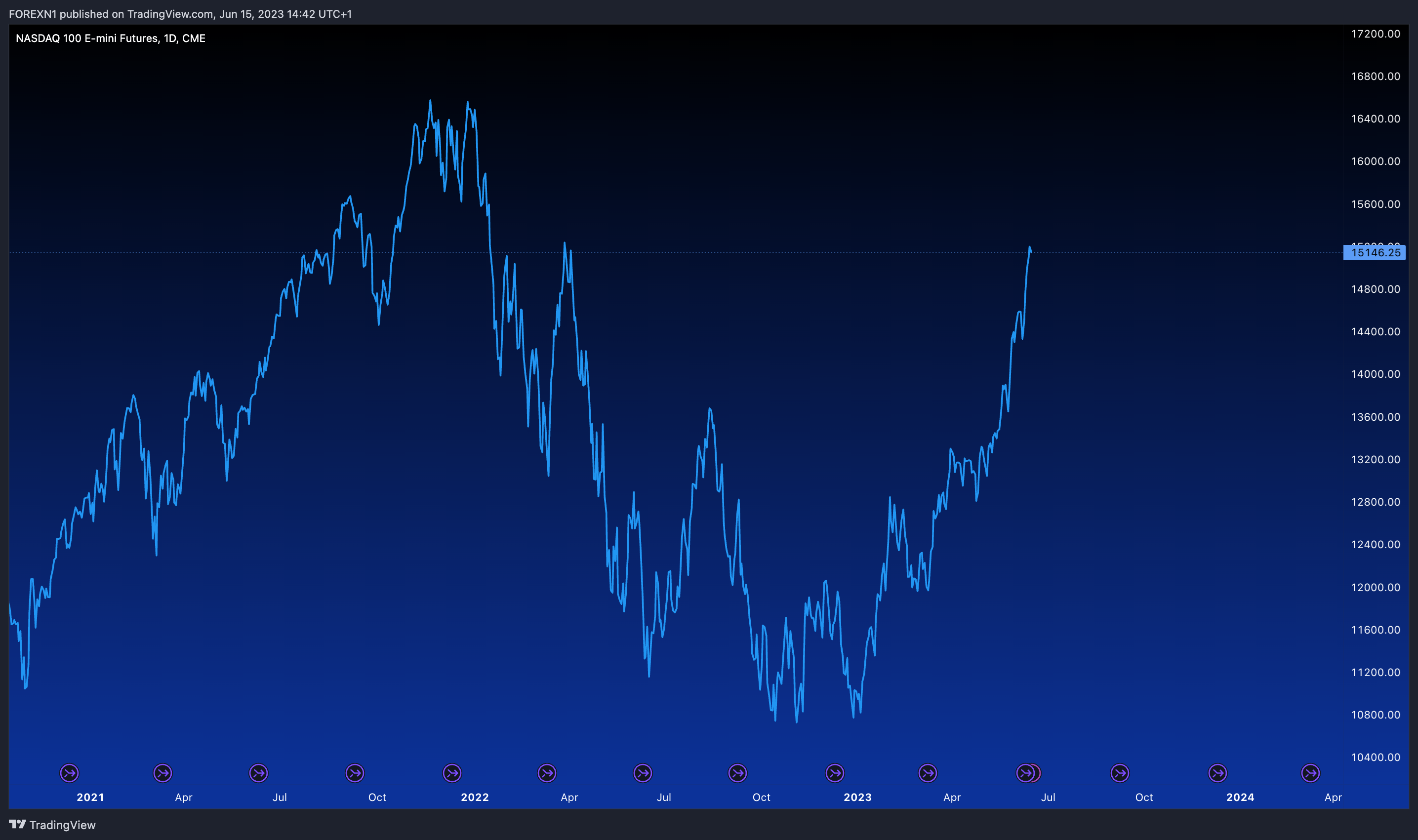 CME_MINI:NQ1! Chart Image by FOREXN1