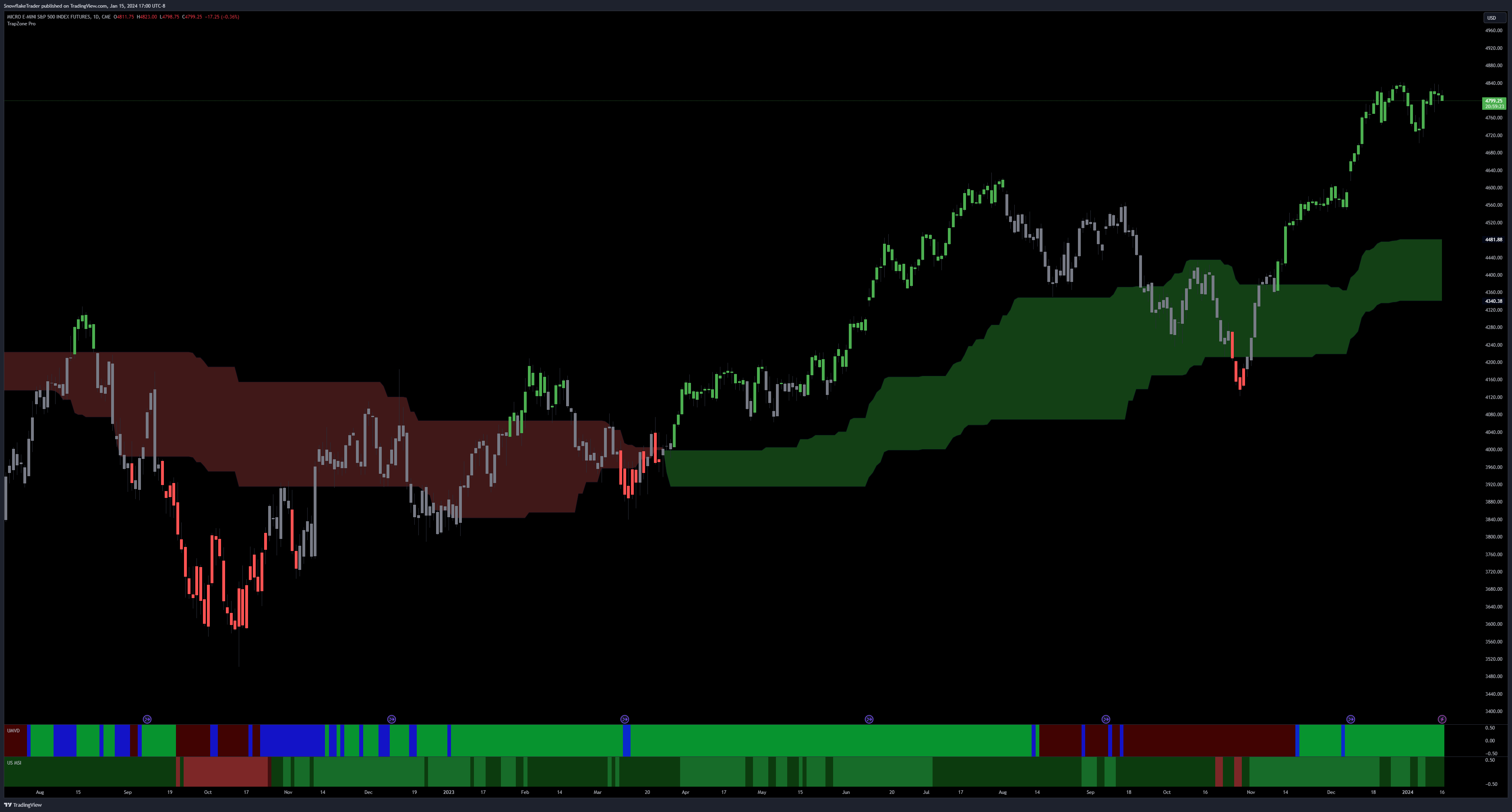 CME_MINI:MES1! Chart Image by SnowflakeTrader
