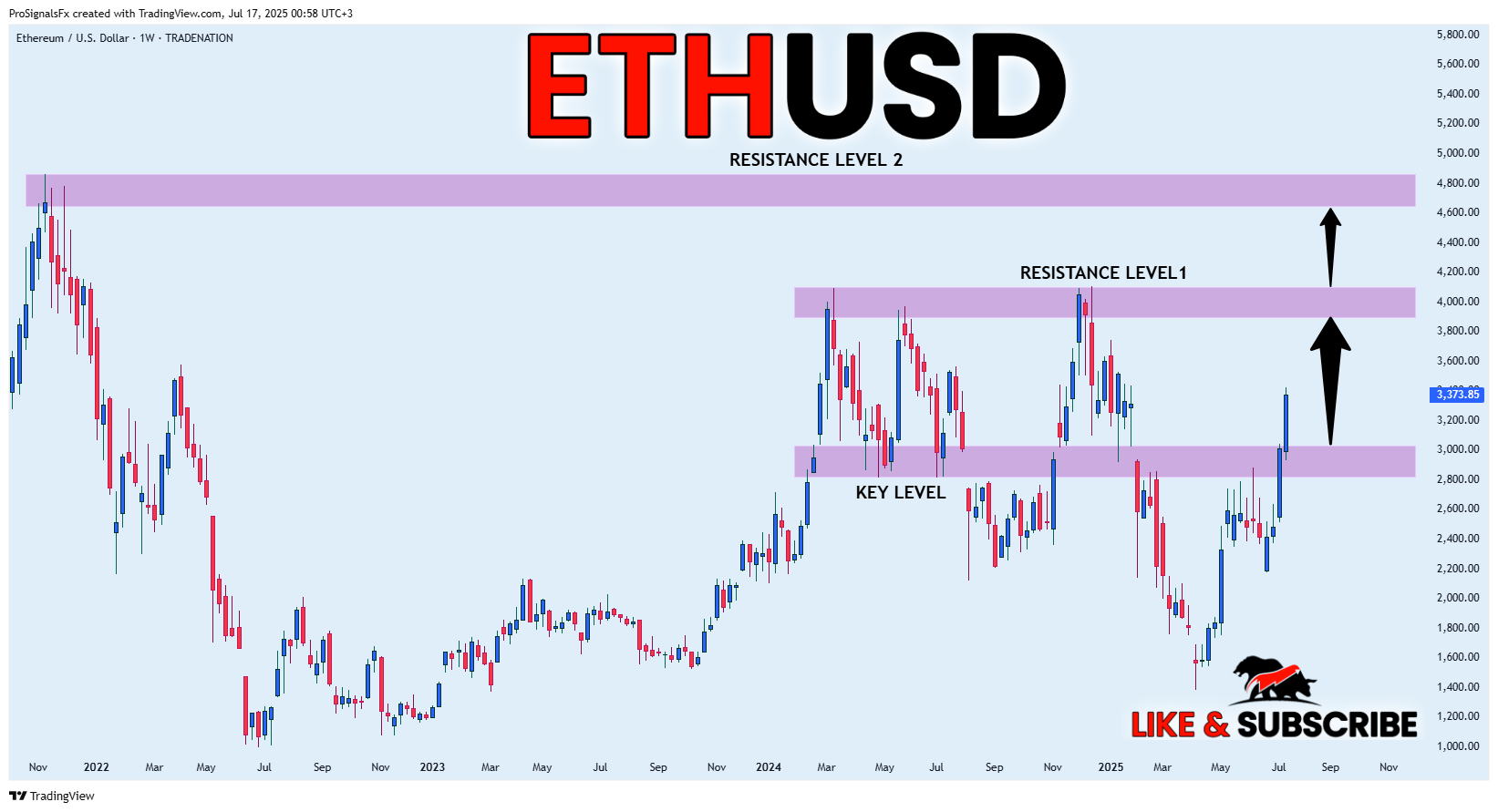 TRADENATION:ETHUSD Chart Image by ProSignalsFx