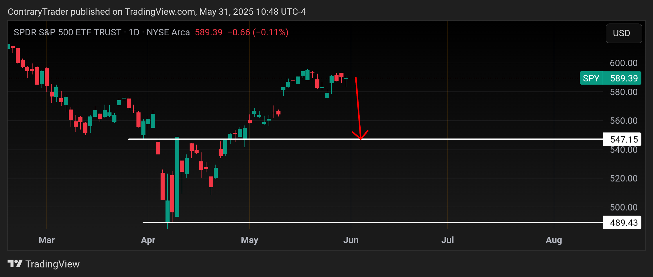BATS:SPY Chart Image by ContraryTrader