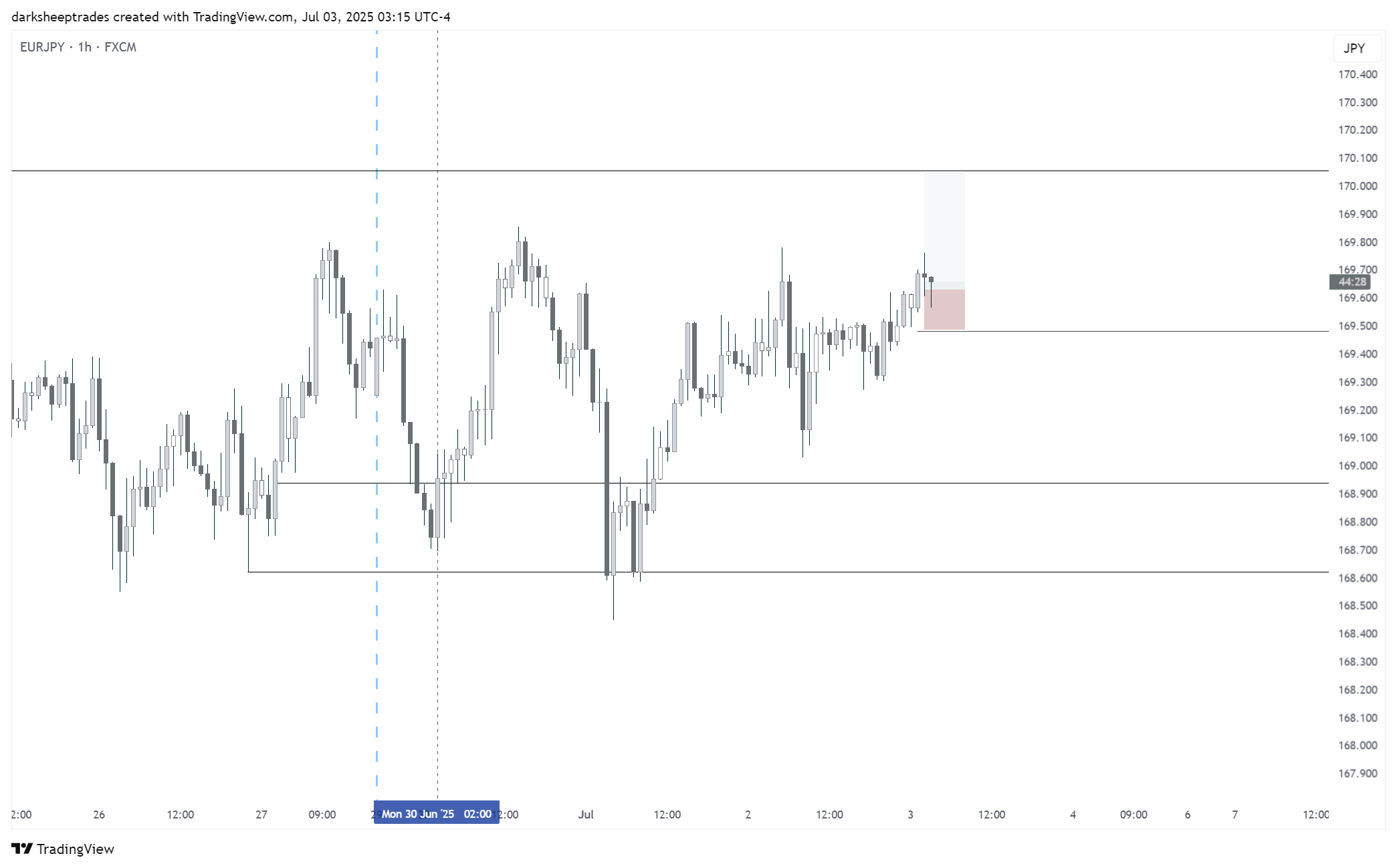 FX:EURJPY Chart Image by darksheeptrades