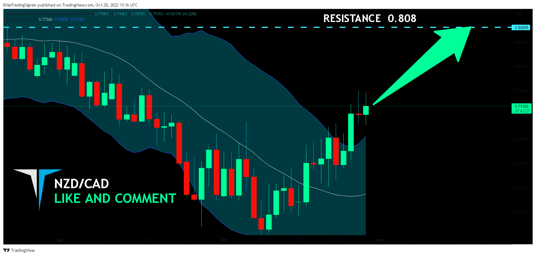 FX:NZDCAD Chart Image by EliteTradingSignals