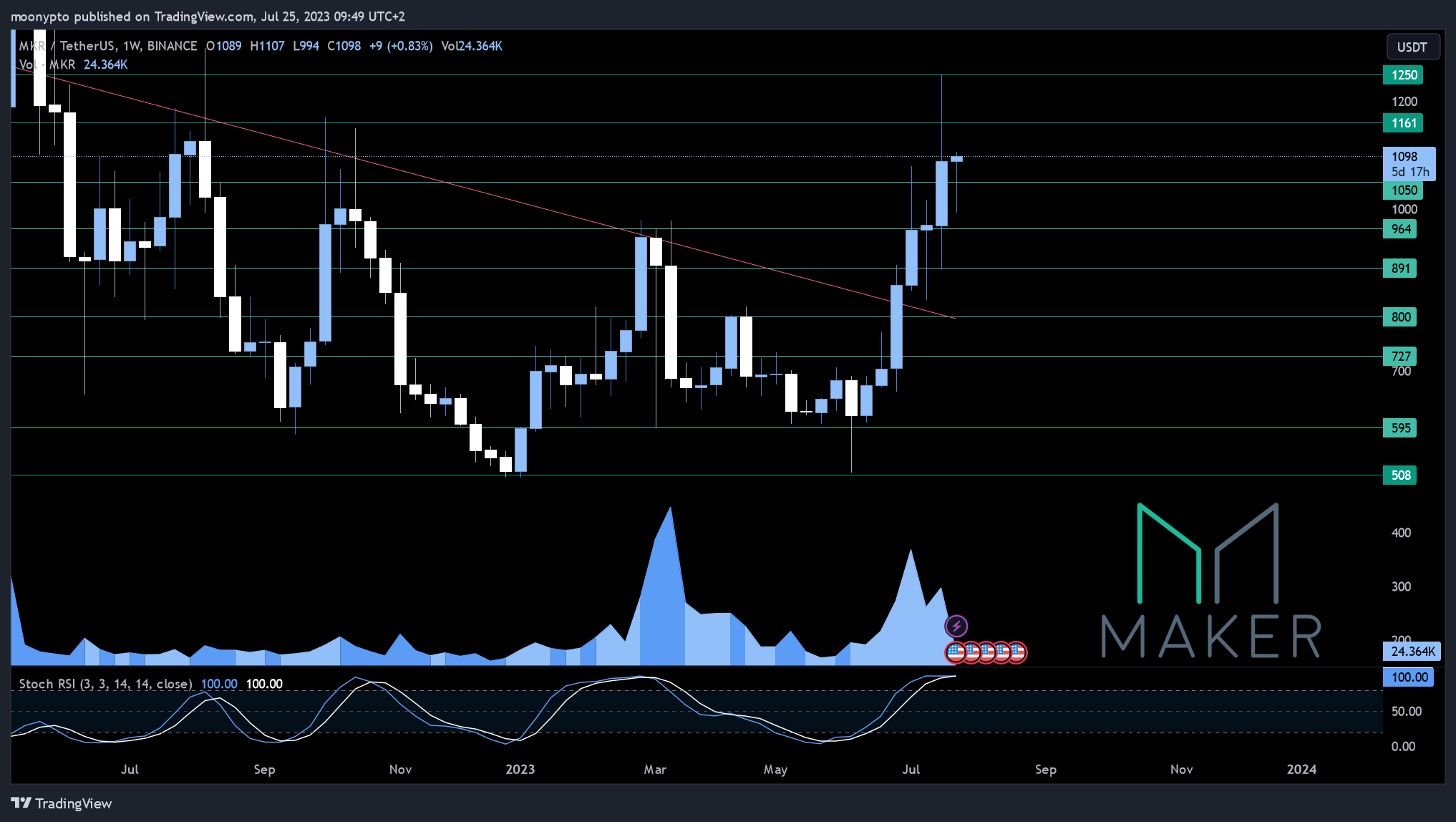 BINANCE:MKRUSDT Chart Image by moonypto
