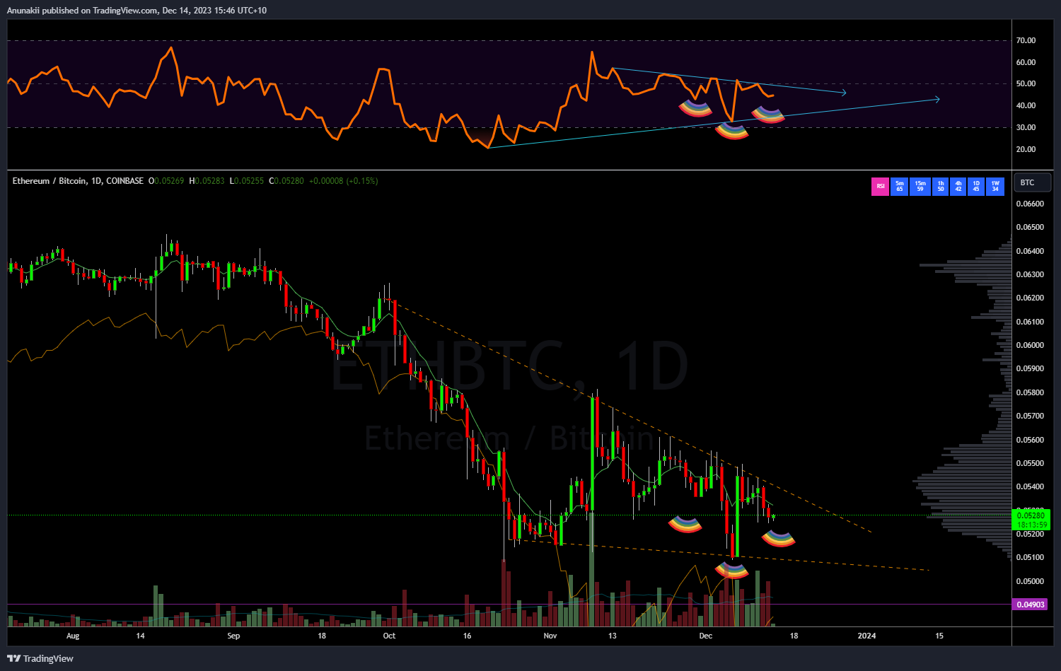 COINBASE:ETHBTC Chart Image by Anunakii