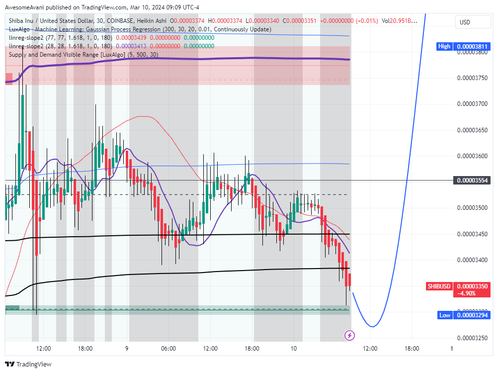 COINBASE:SHIBUSD Chart Image by AwesomeAvani