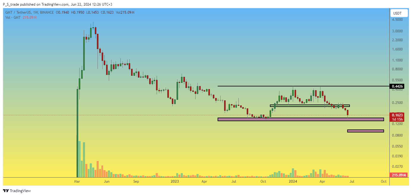 BINANCE:GMTUSDT Chart Image by P_S_trade