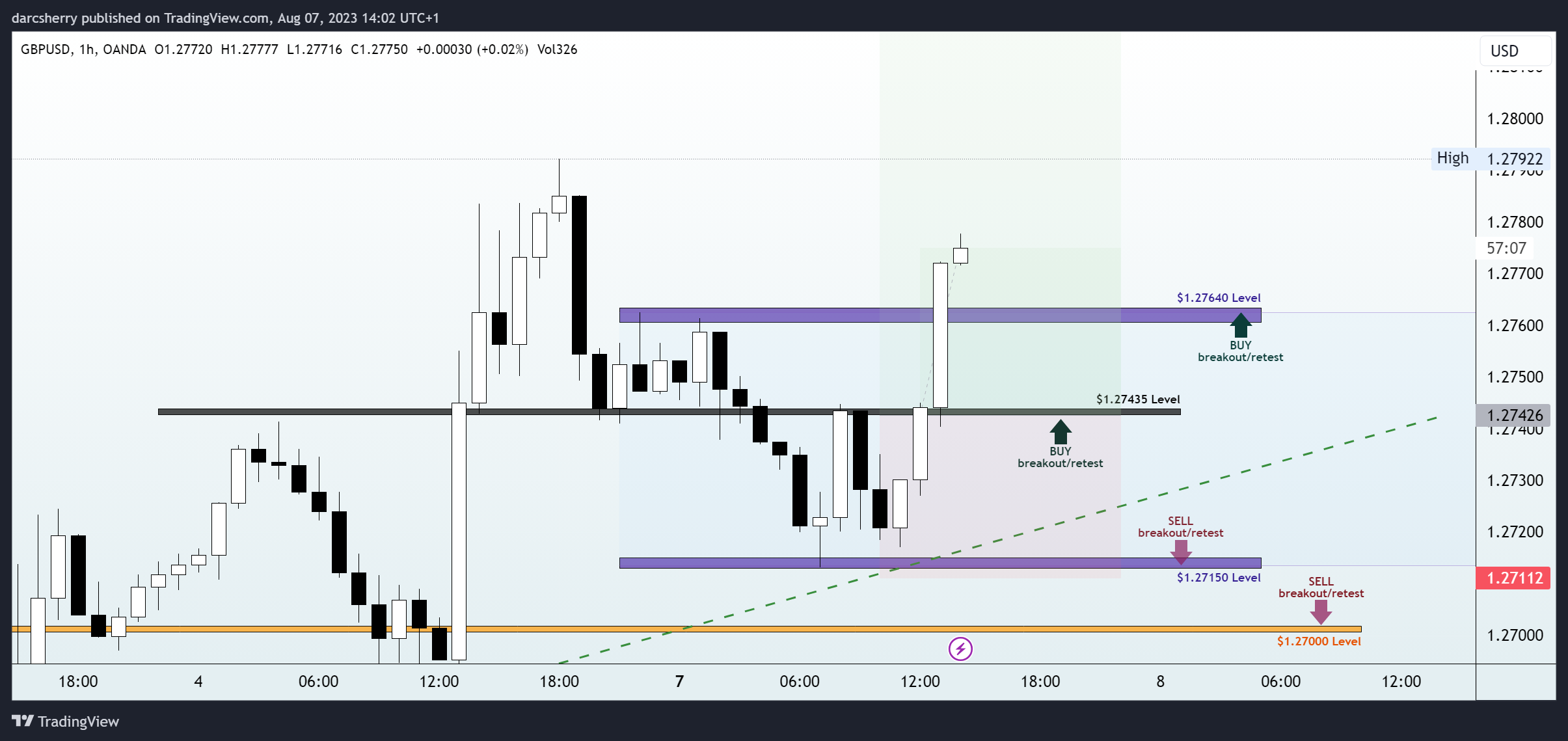 OANDA:GBPUSD Chart Image by darcsherry