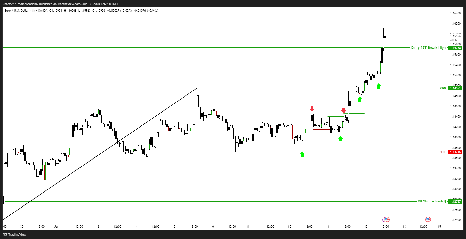 OANDA:EURUSD Chart Image by Charts247TradingAcademy