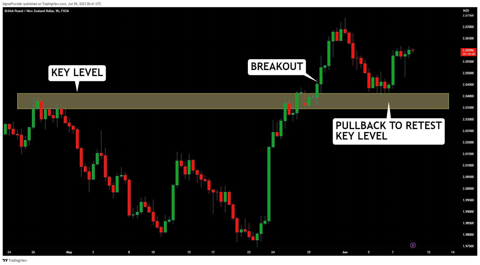 FX:GBPNZD Chart Image by SignalProvider