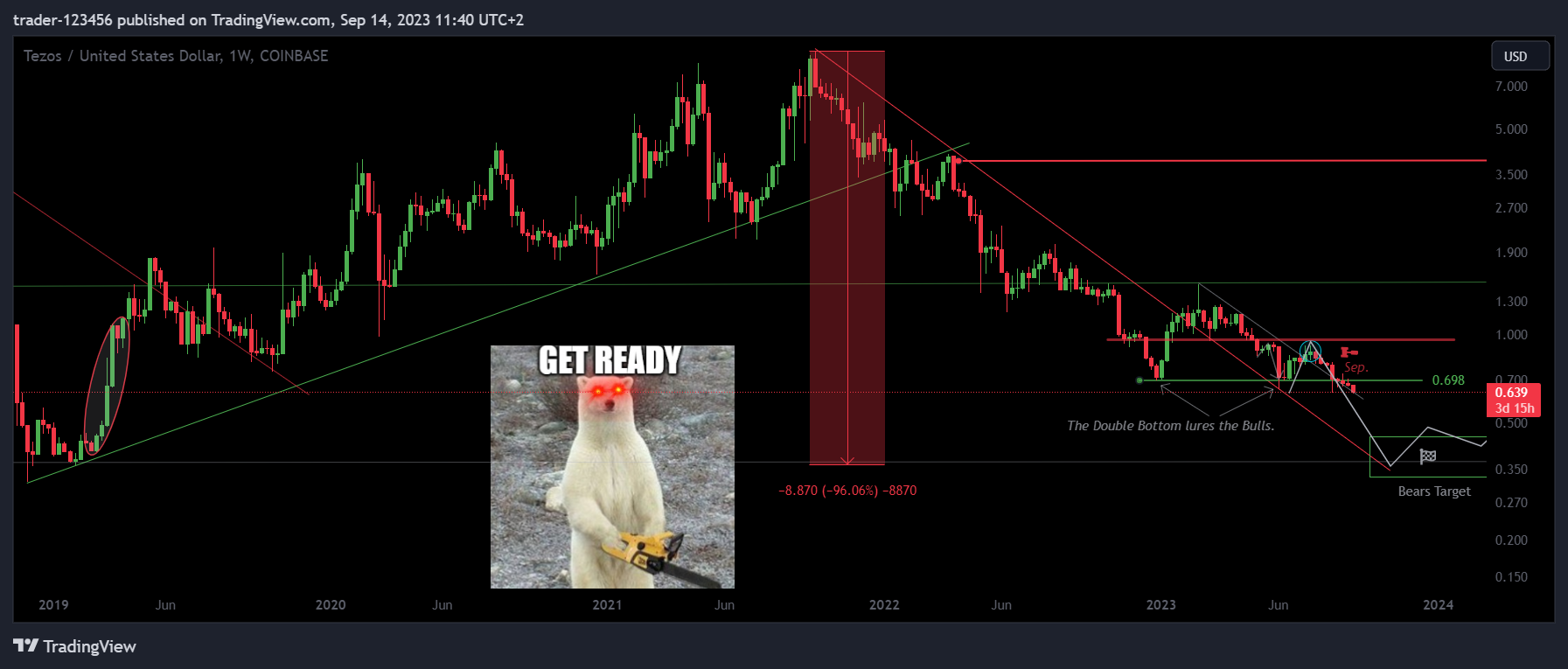 COINBASE:XTZUSD Chart Image by trader-123456