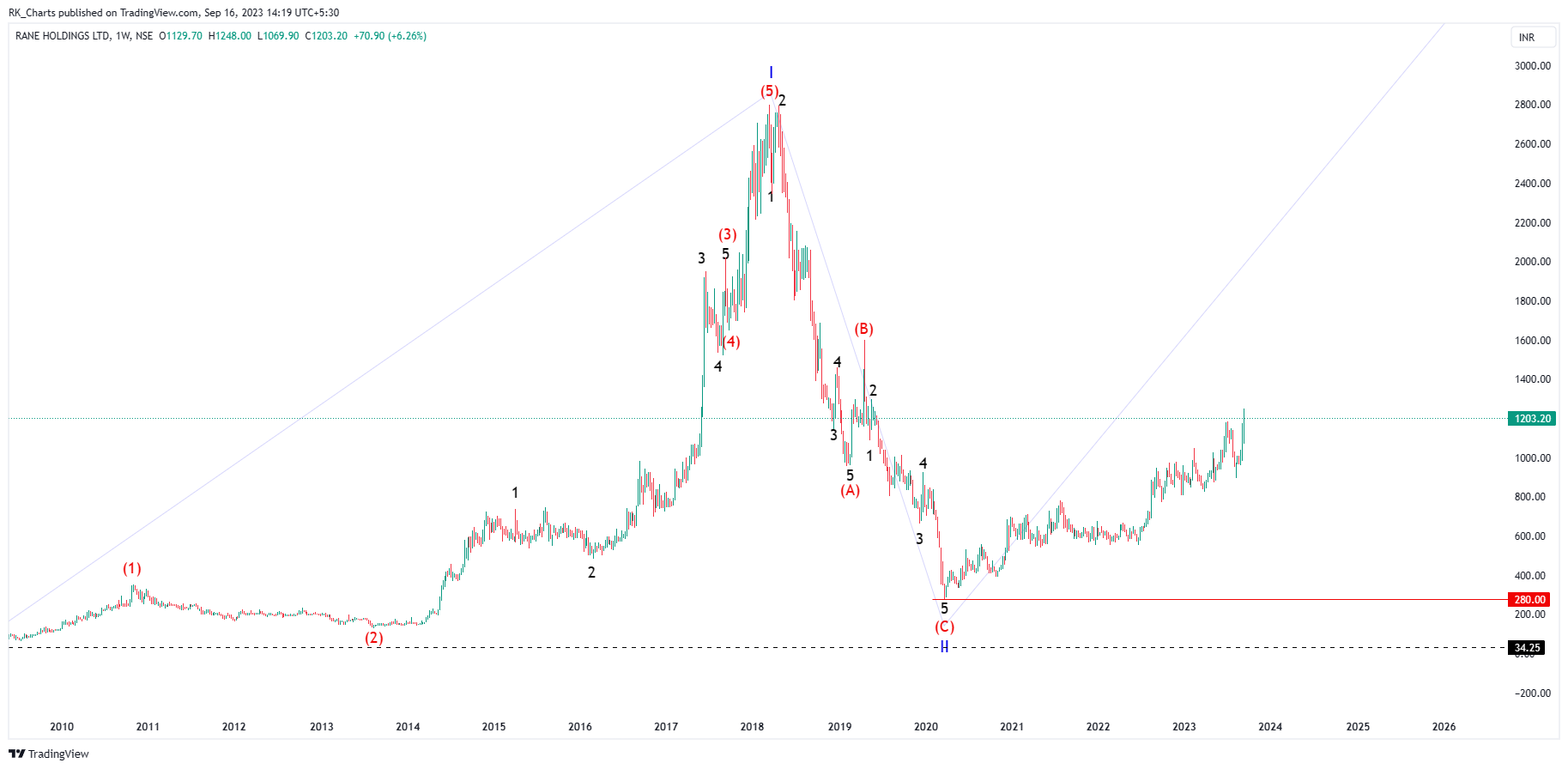 NSE:RANEHOLDIN Chart Image by RK_Chaarts