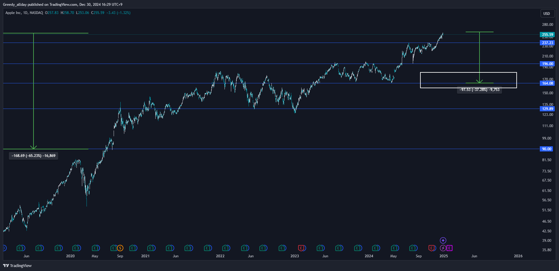 BATS:AAPL Chart Image by Greedy_allday