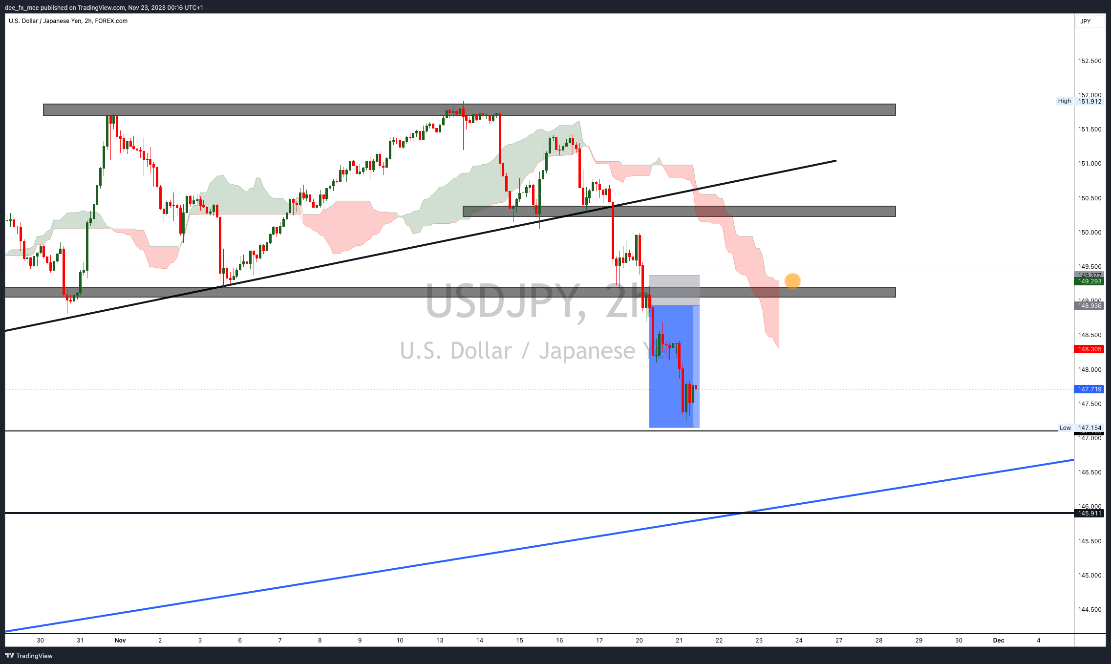 FOREXCOM:USDJPY Chart Image by Adefxc