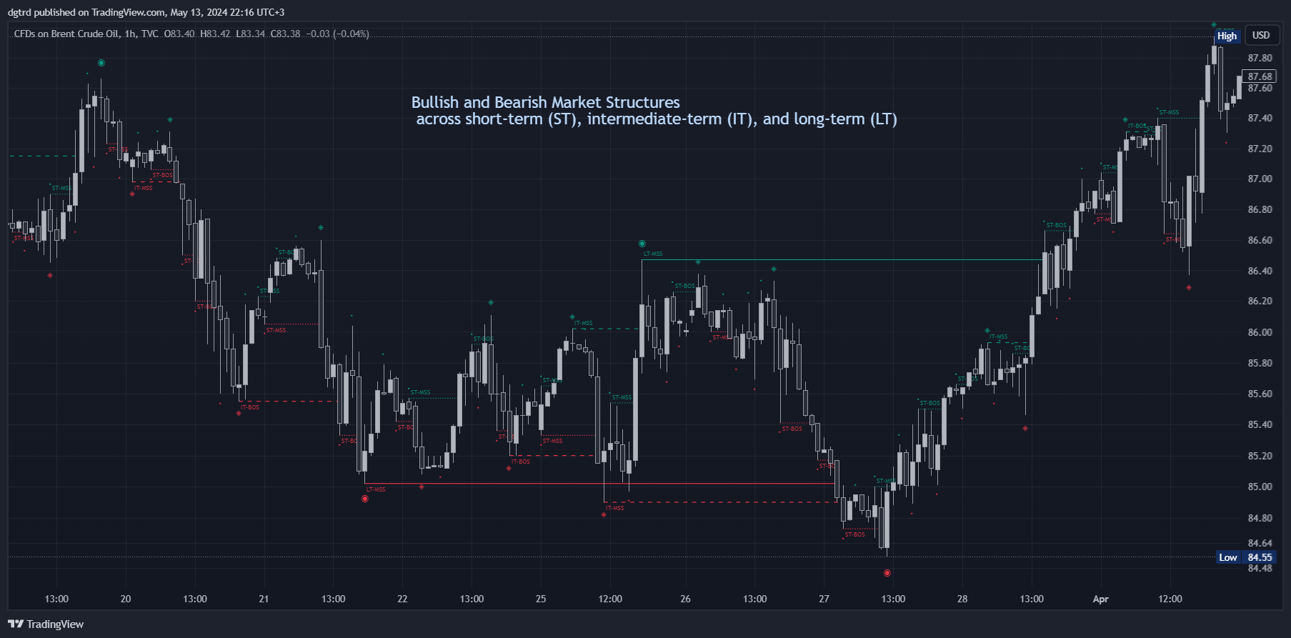 TVC:UKOIL Chart Image by dgtrd