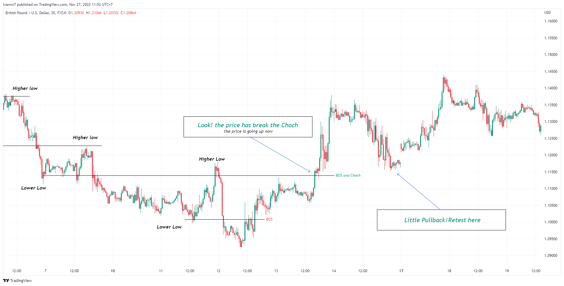FX:GBPUSD Chart Image by Technicalstock_