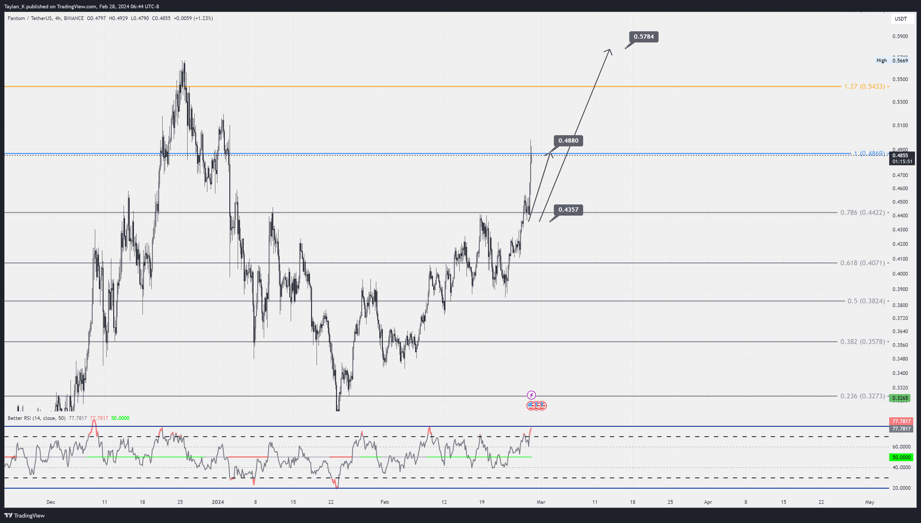 BINANCE:FTMUSDT Chart Image by Taylan_K