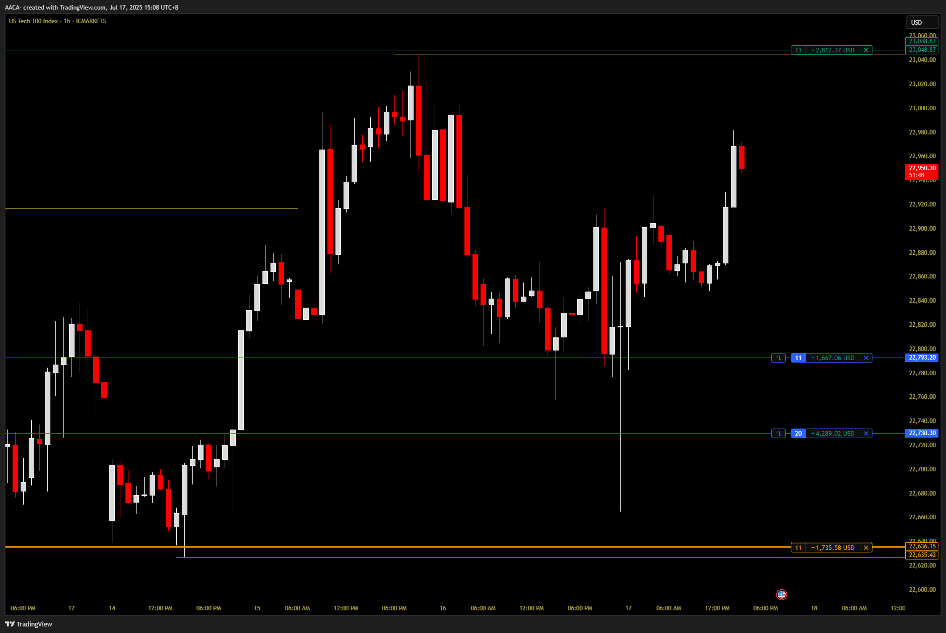 ICMARKETS:USTEC Chart Image by AACA-