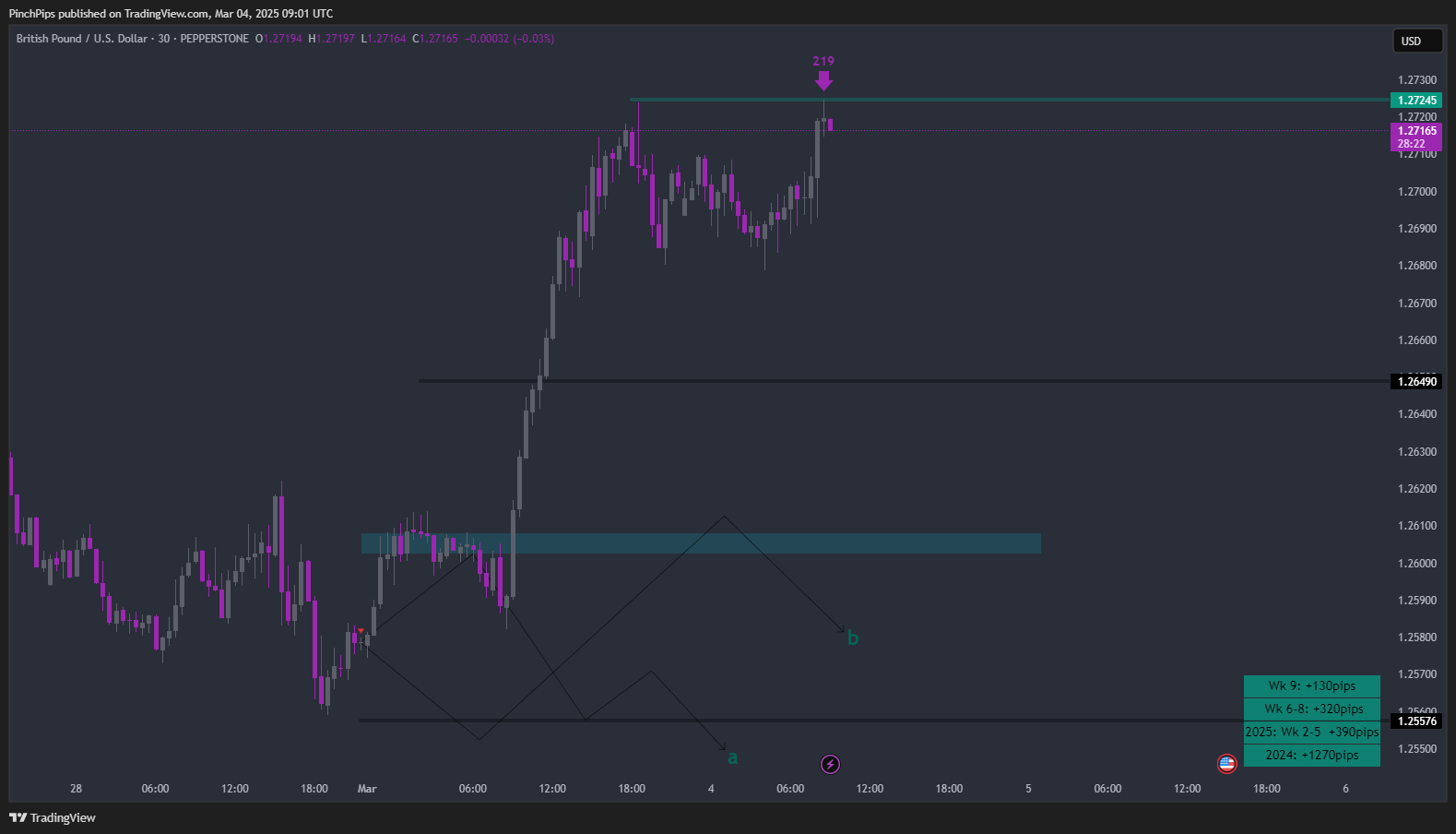 PEPPERSTONE:GBPUSD Chart Image by PinchPips