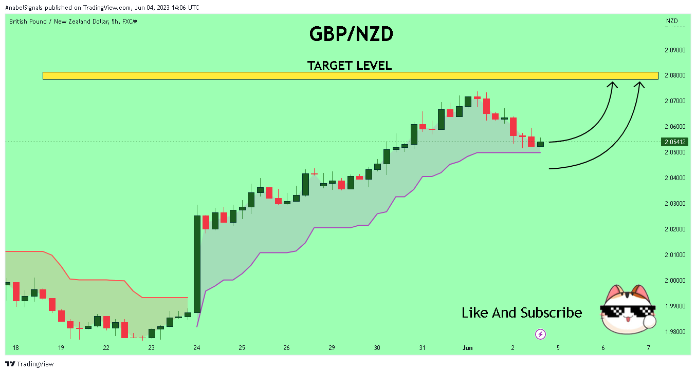FX:GBPNZD Chart Image by AnabelSignals