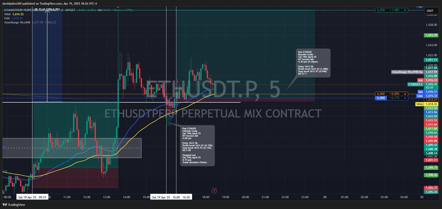 BITGET:ETHUSDT.P Chart Image by davidjulien369