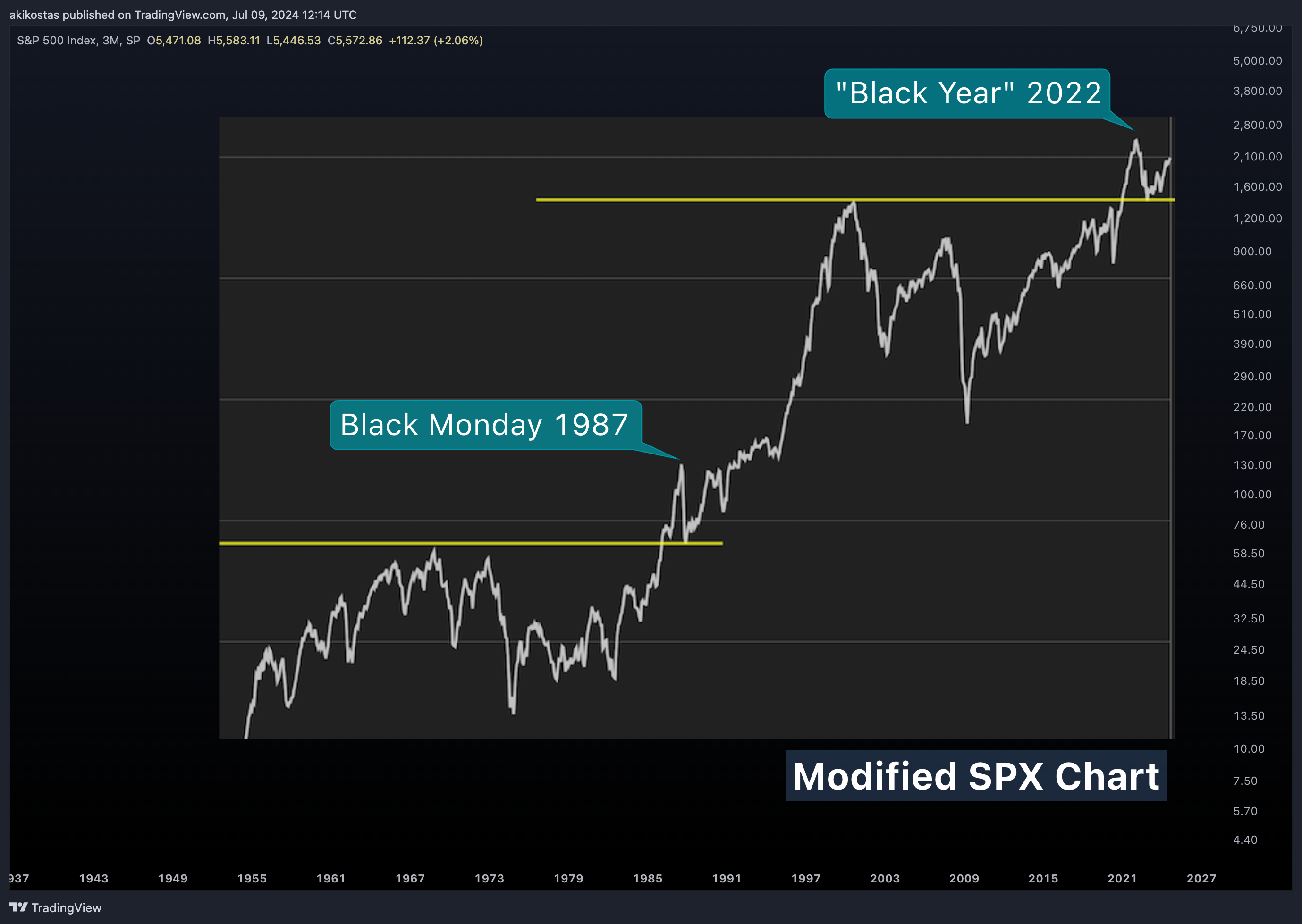 SP:SPX Chart Image by akikostas