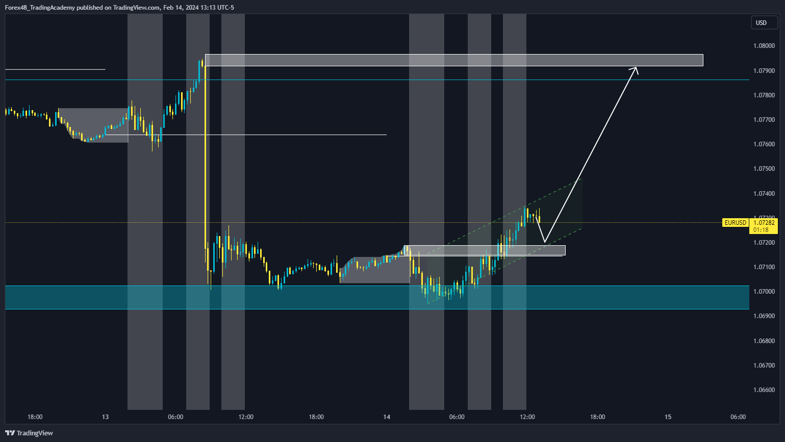 OANDA:EURUSD Chart Image by EdgeTradingJourney