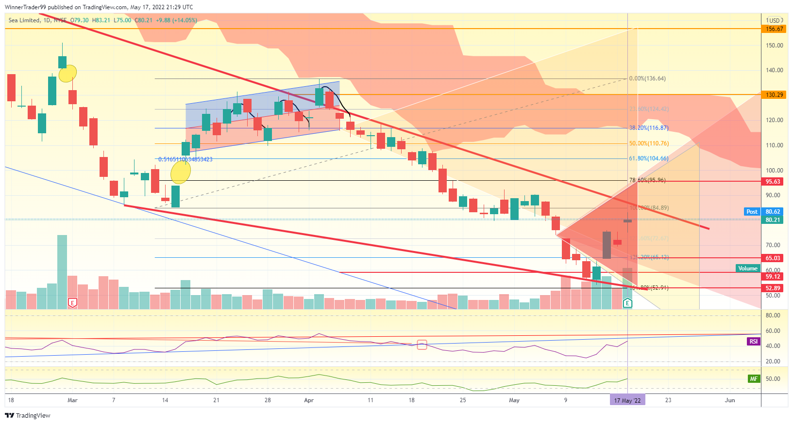NYSE:SE Chart Image by WinnerTrader99