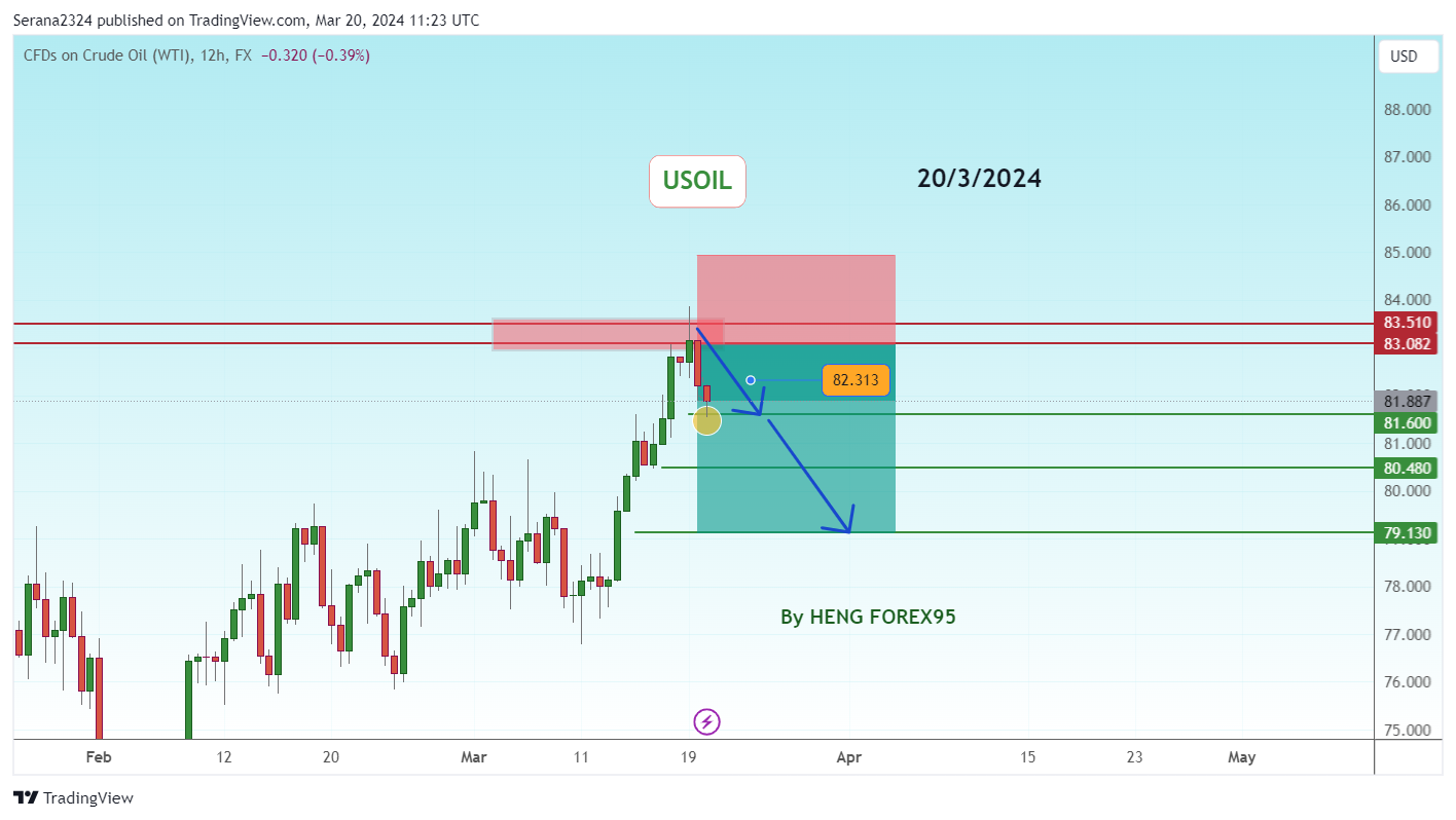 FX:USOIL Chart Image by Serana2324