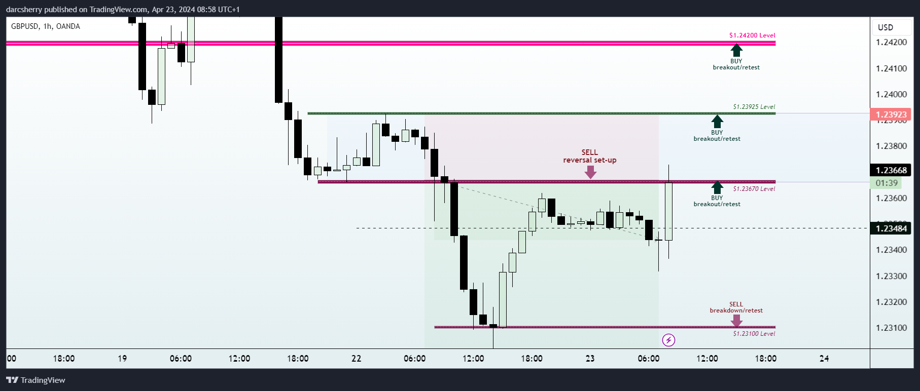 OANDA:GBPUSD Chart Image by darcsherry