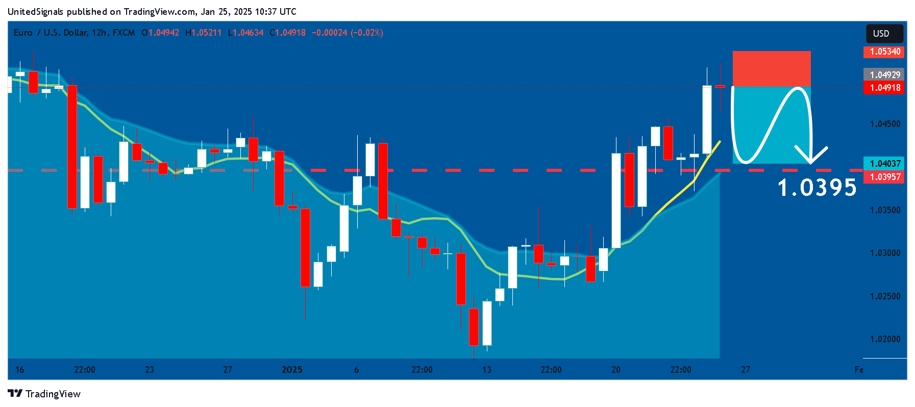 FX:EURUSD Chart Image by UnitedSignals
