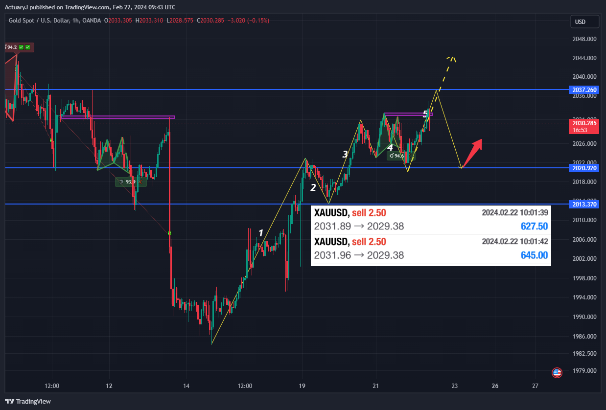 OANDA:XAUUSD Chart Image by ActuaryJ