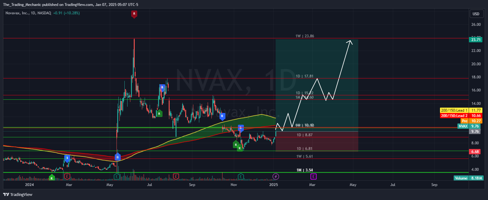 BATS:NVAX Chart Image by The_Trading_Mechanic