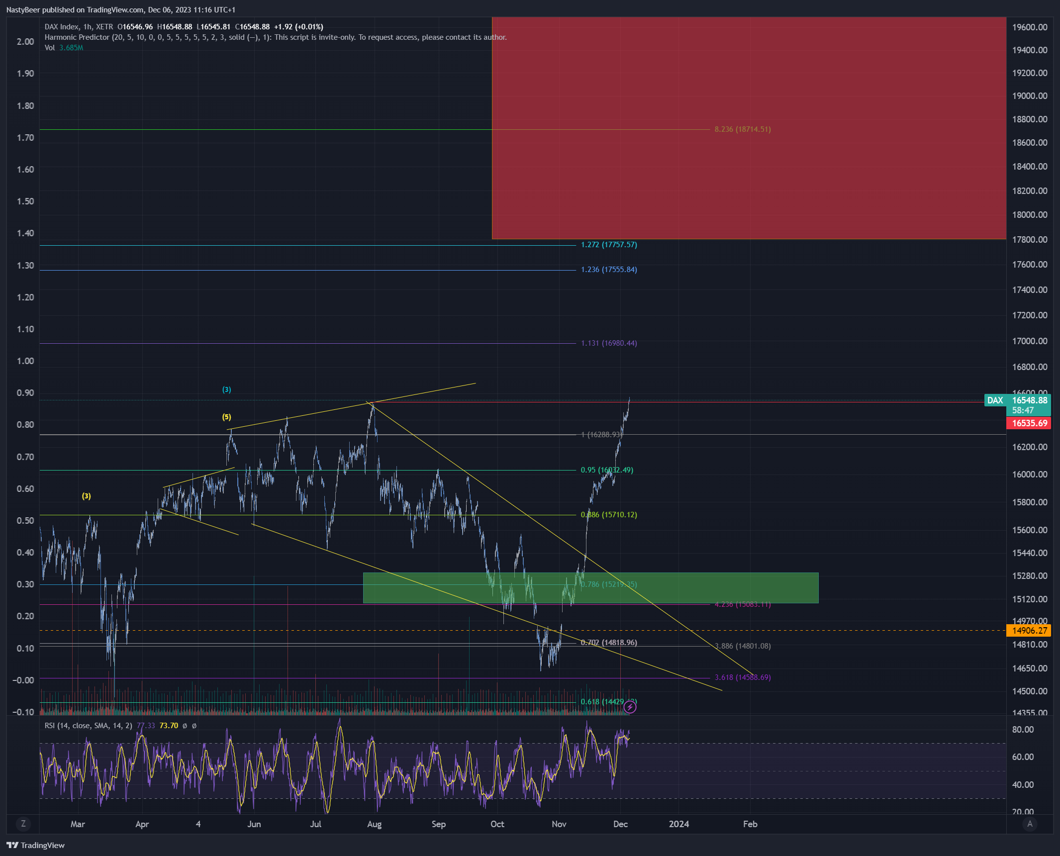 XETR_DLY:DAX Chart Image by NastyBeer